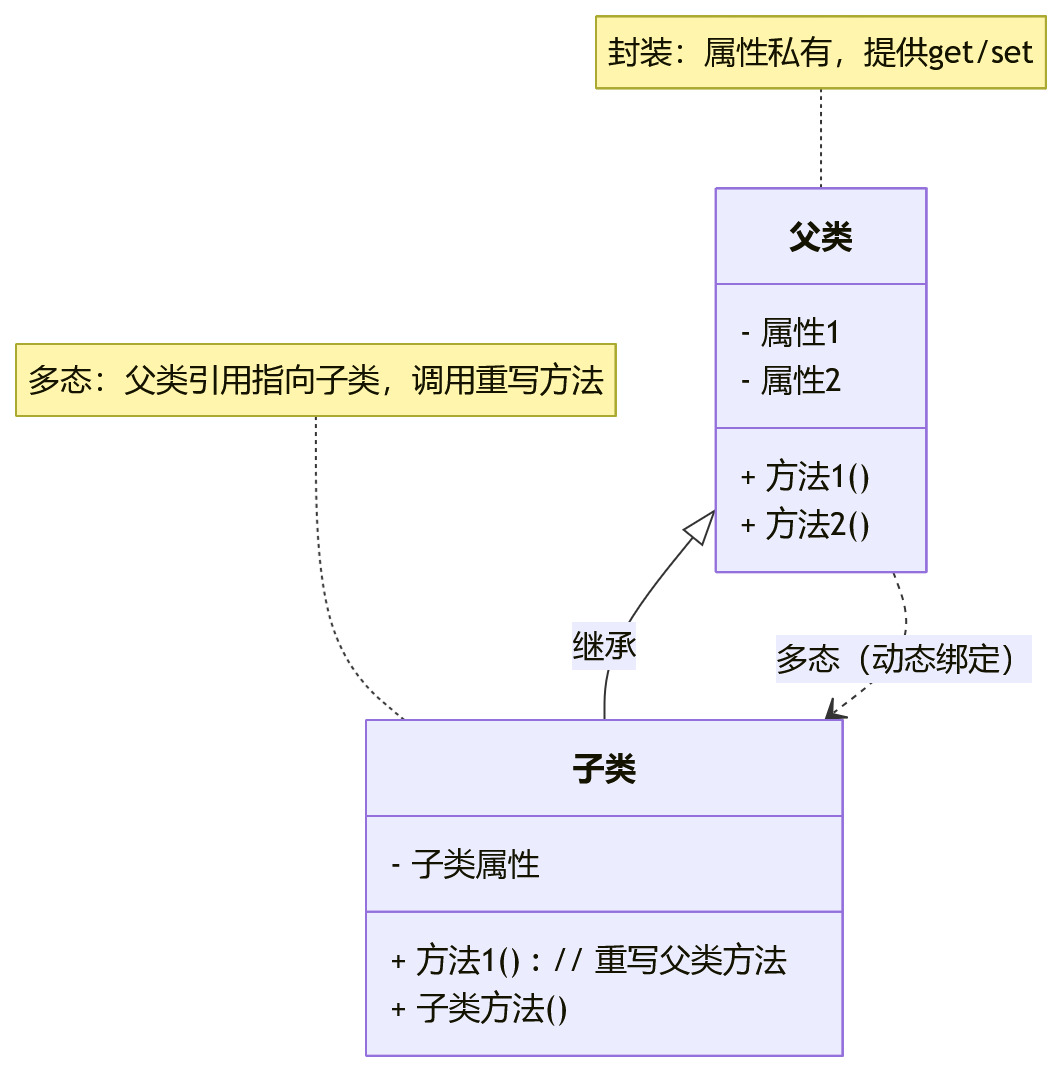 封装继承多态特性.png