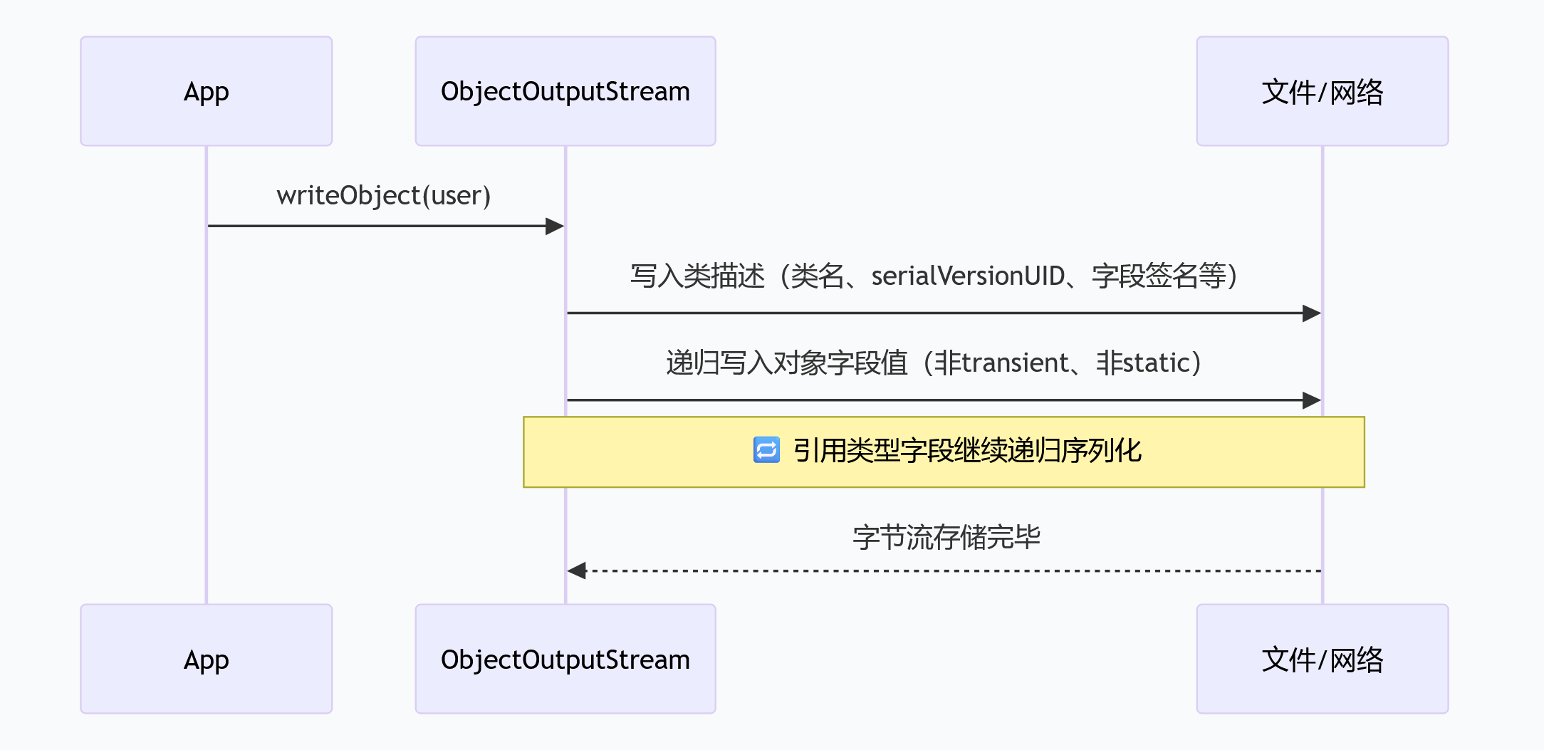 序列化过程.png