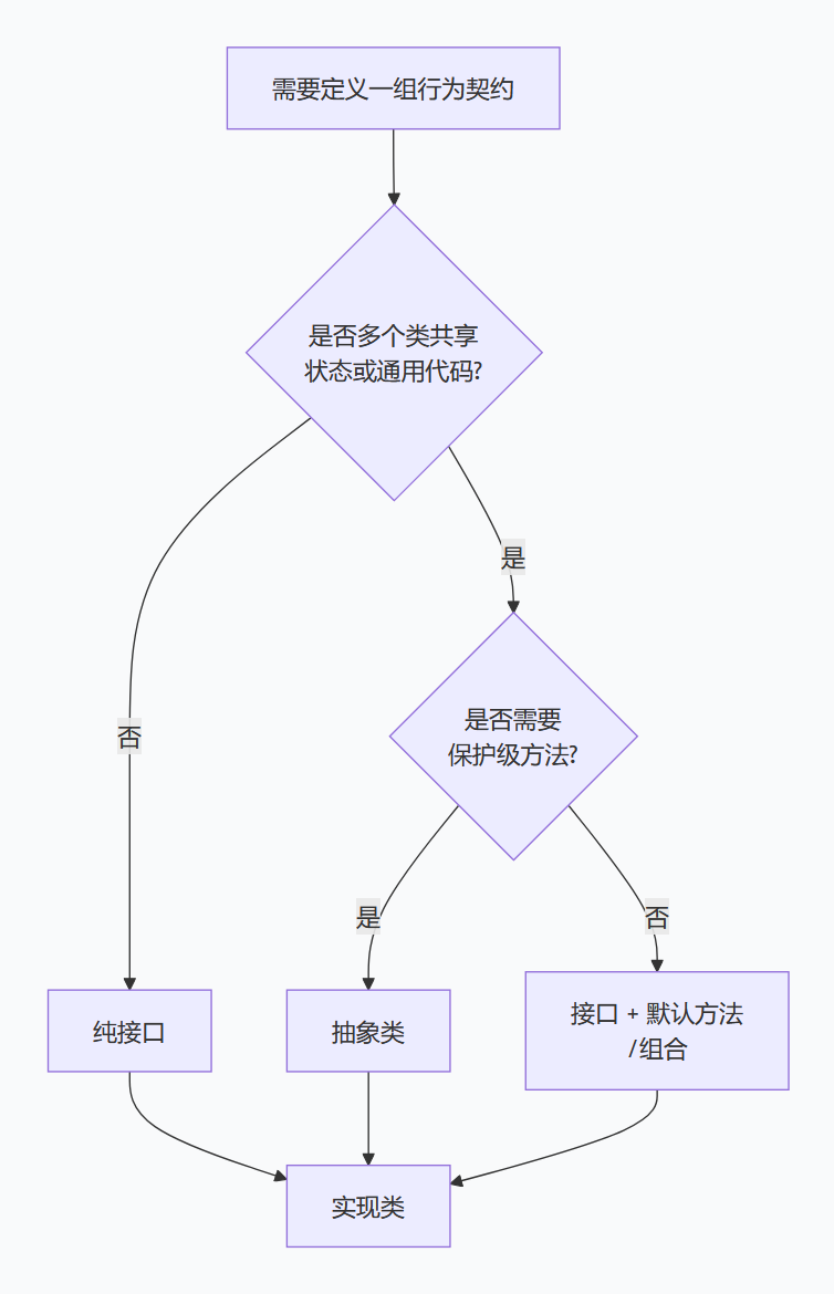 抽象类和接口的区别.png