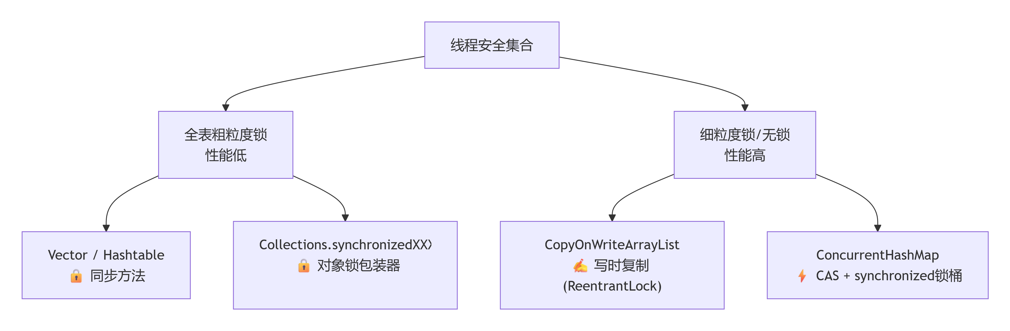 线程安全四种集合.png