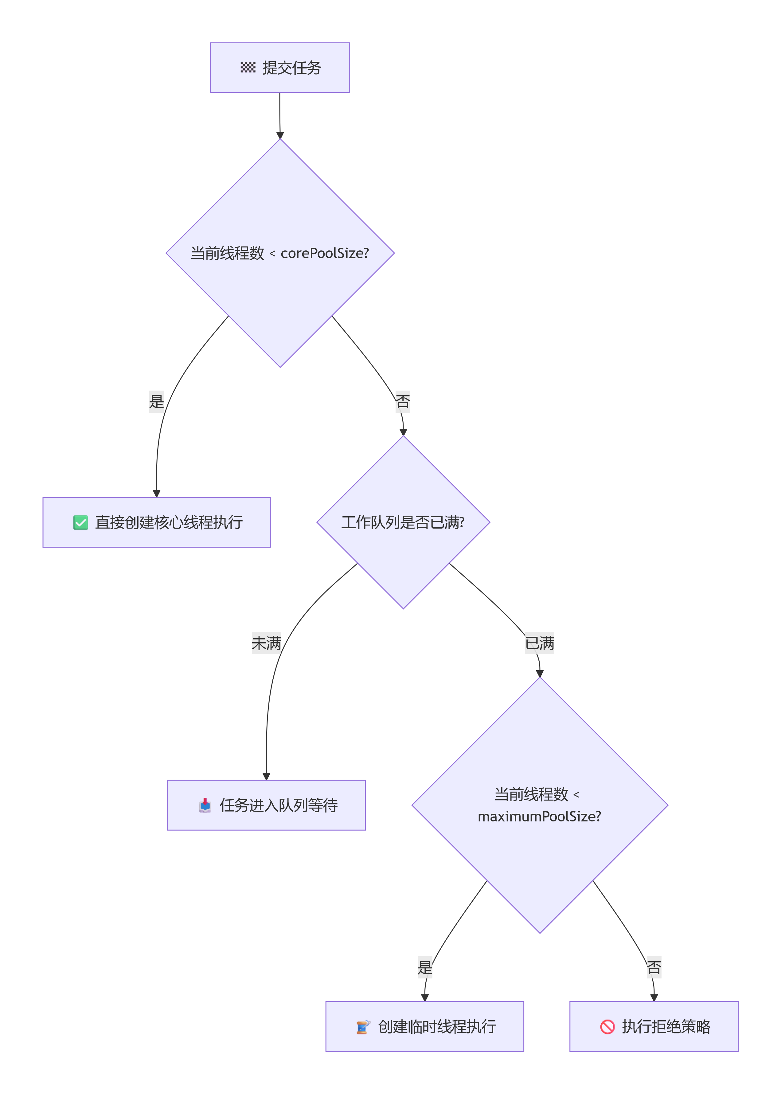 线程池任务流程图.png