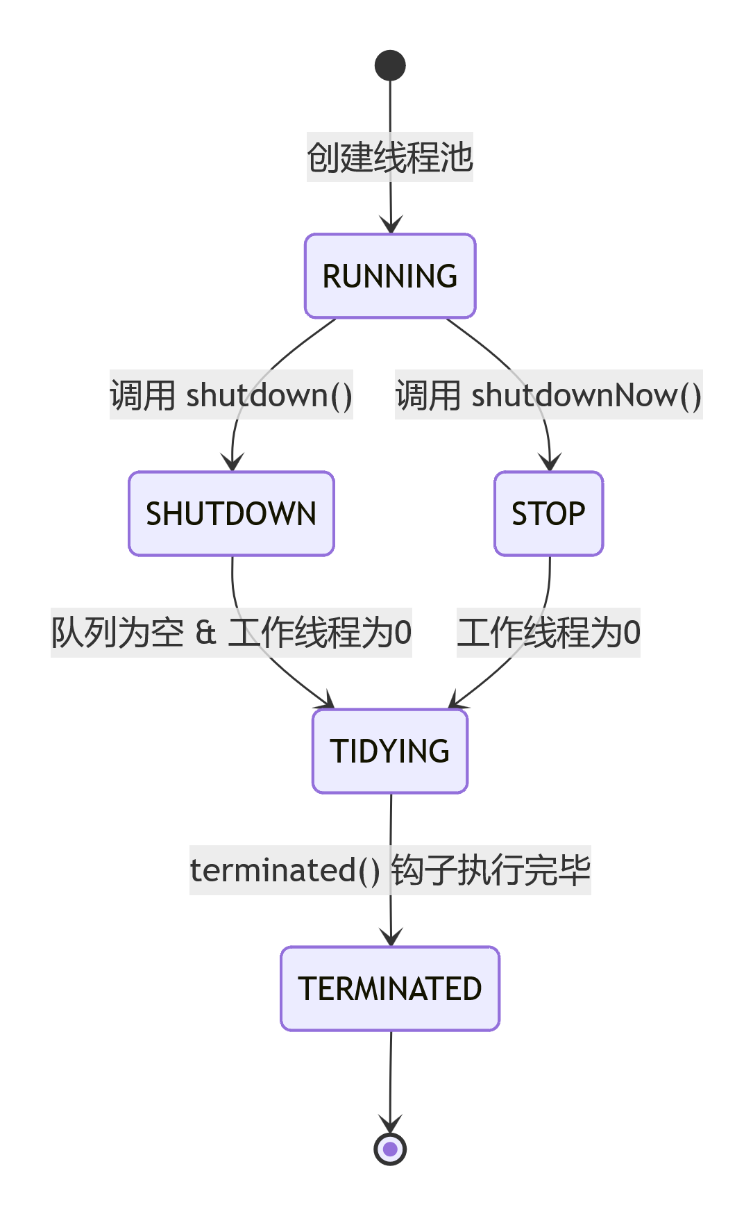 线程池状态流程流程图.png