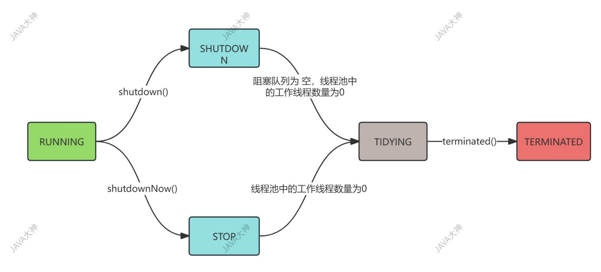 线程池状态转化.png