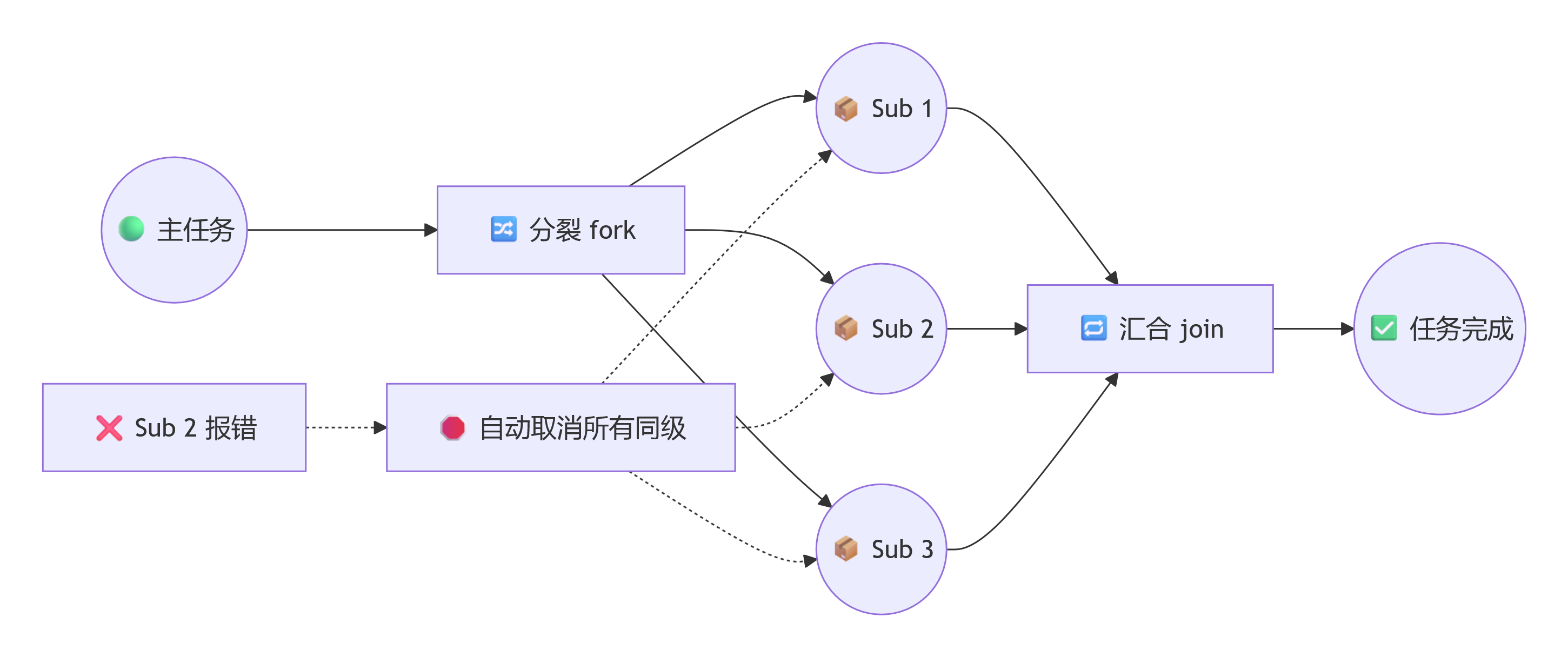 结构化并发新范式.png