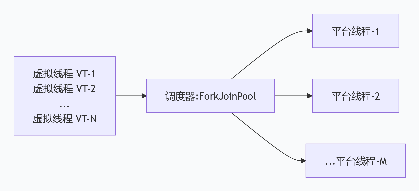 虚拟线程原理简图.png