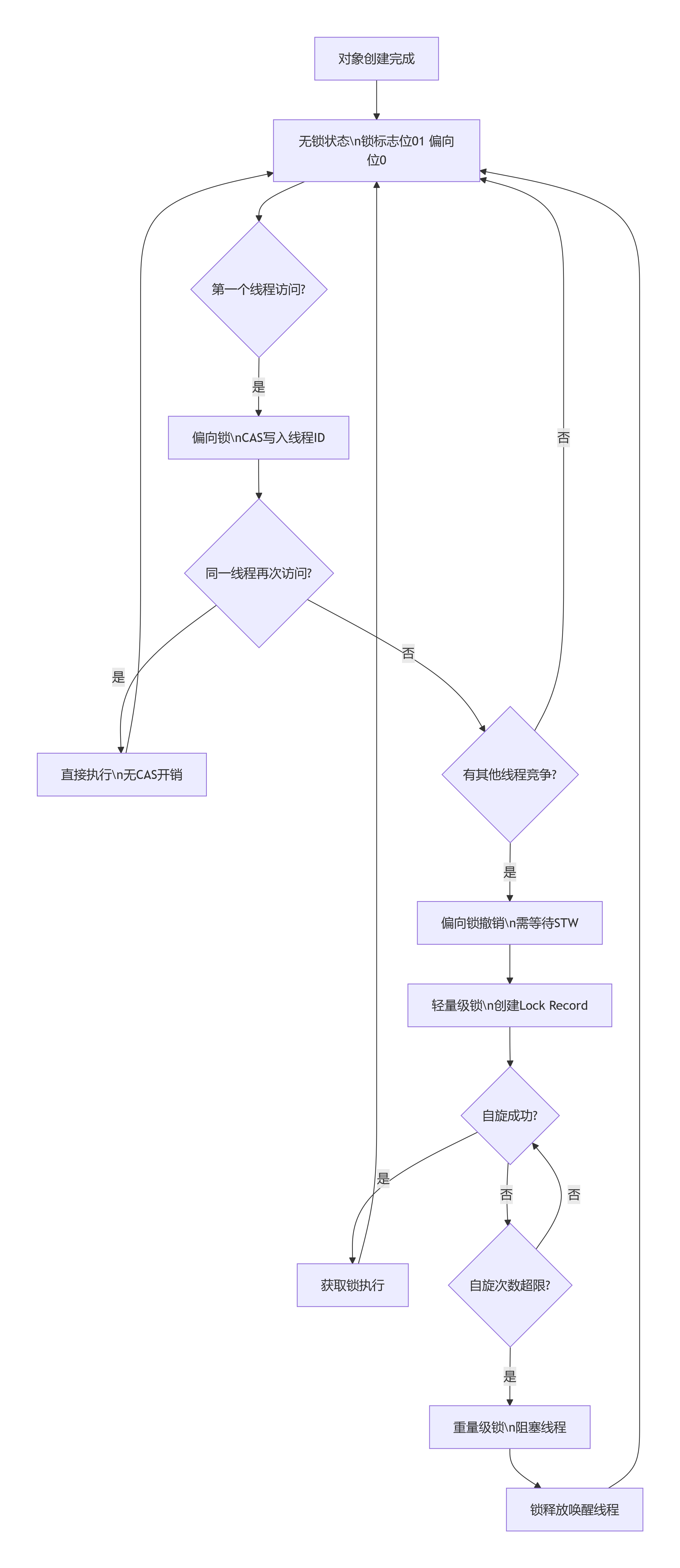 锁升级完整流程图.png