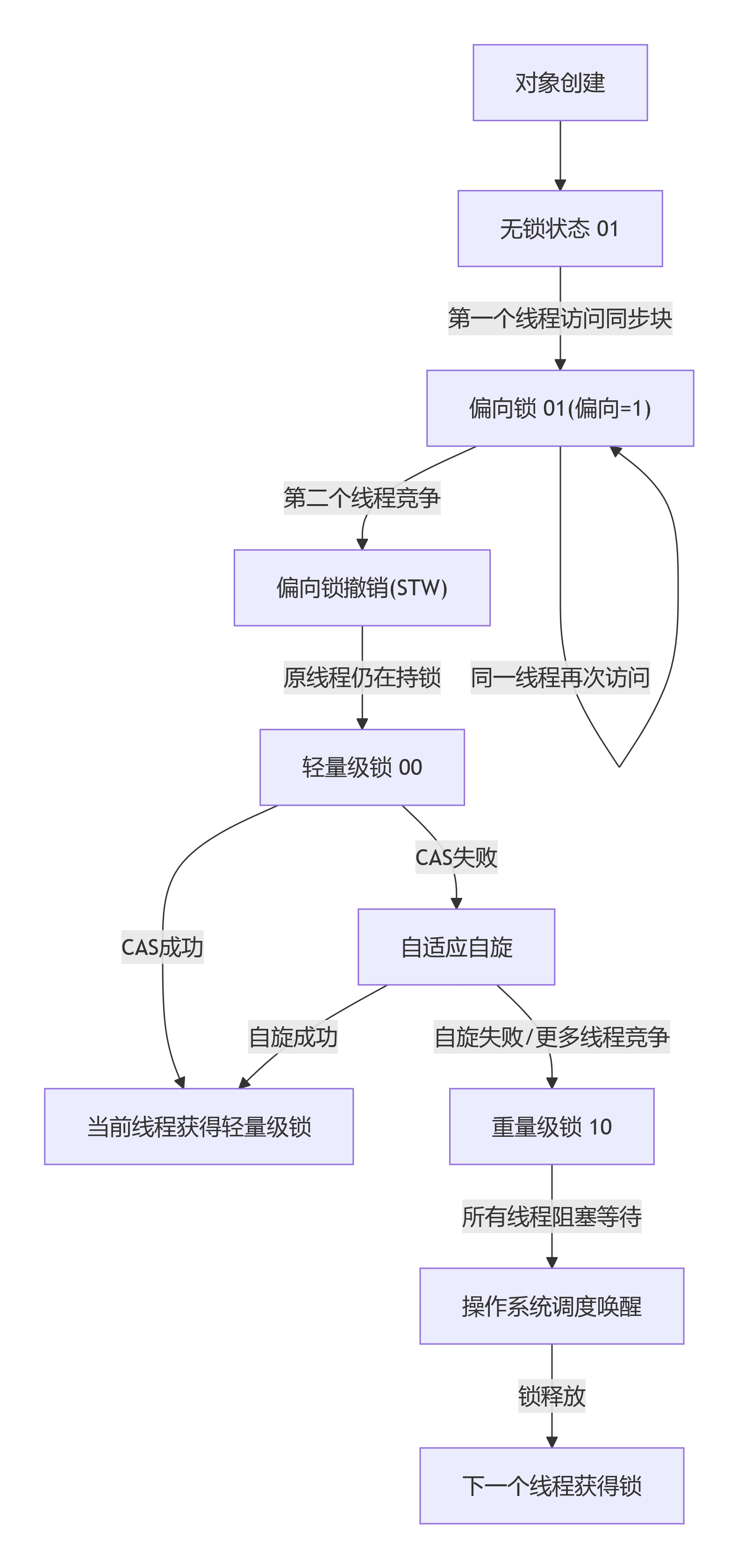 锁升级流程图.png