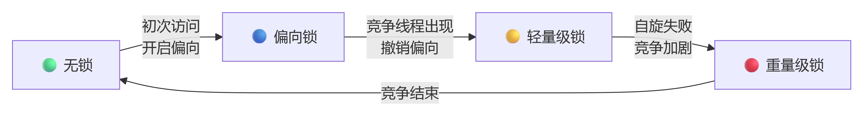 锁的四种状态流转图.png