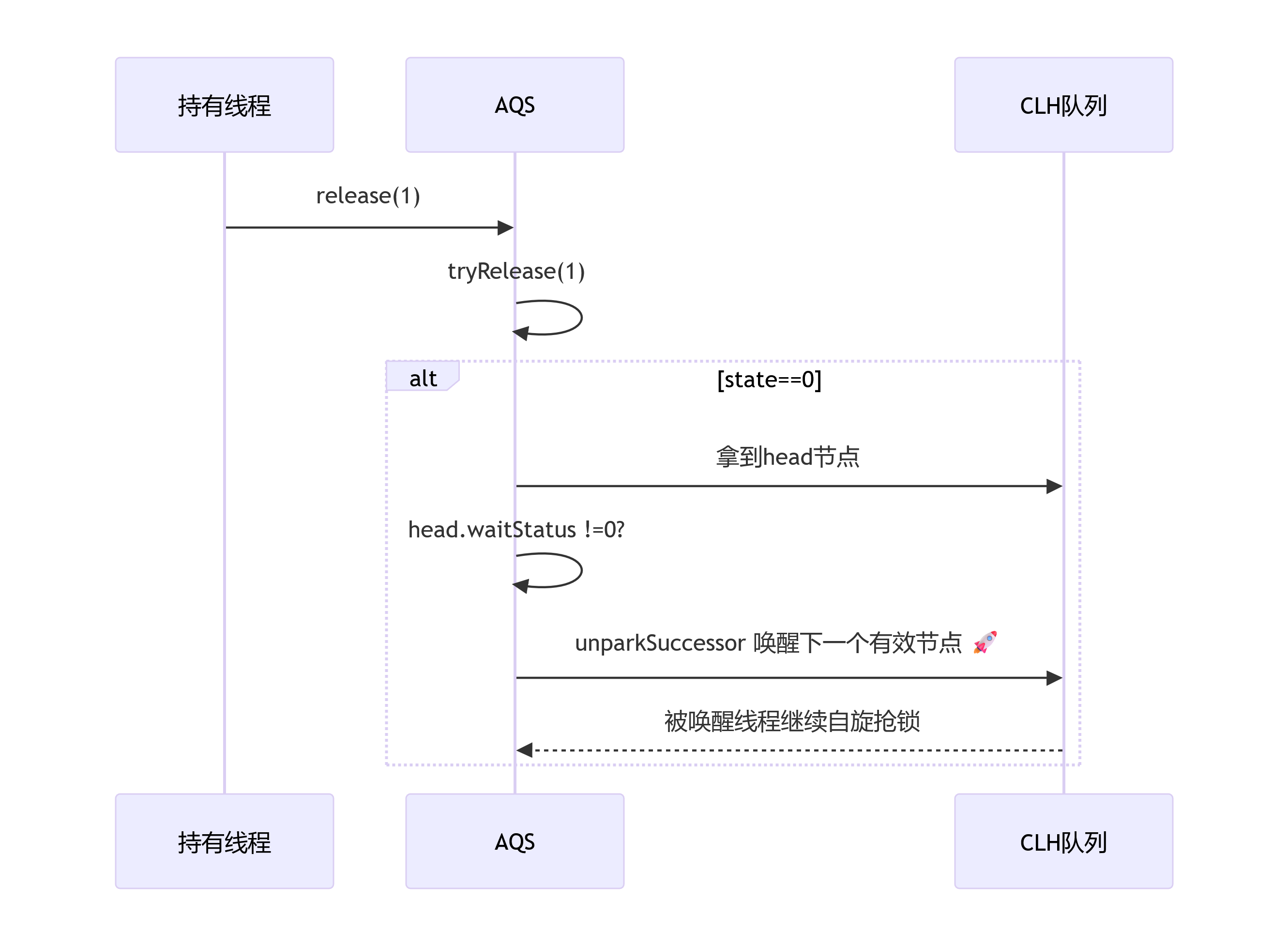 AQS释放流程.png