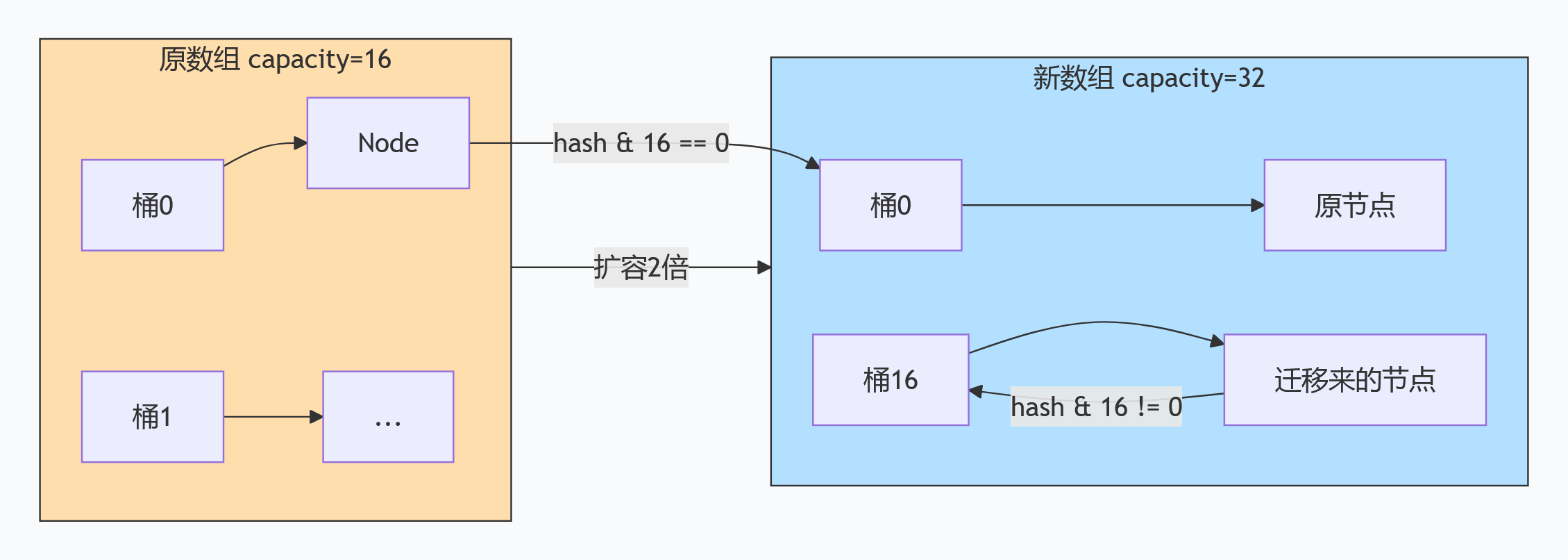HashMap扩容机制.png