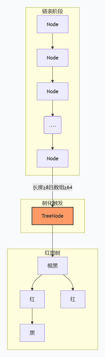 HashMap树化条件.png
