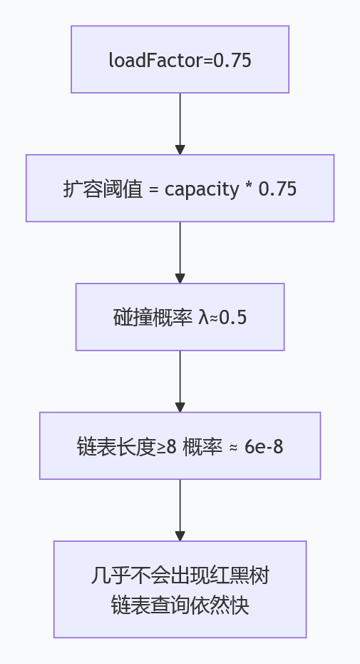 HashMap泊松分布.png