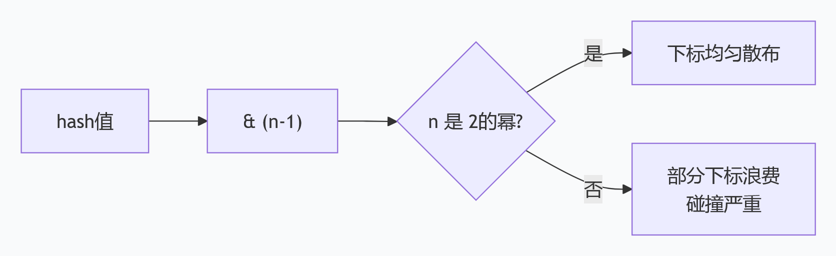 HashMap2的幂.png