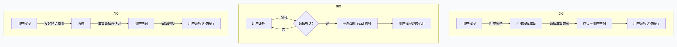 IO模型对比流程图.png