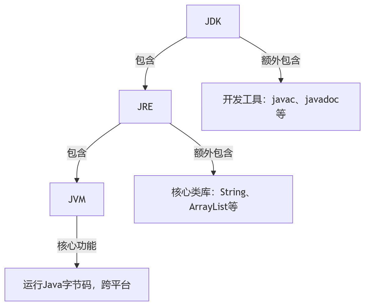 JDK、JRE、JVM三者关系可视化.png