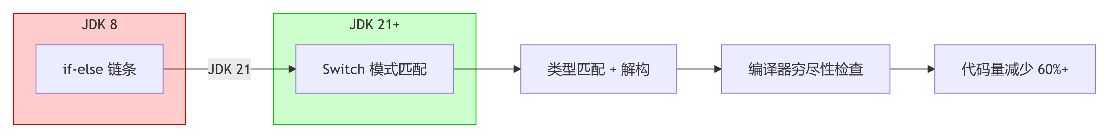 JDK21Switch模式匹配.png