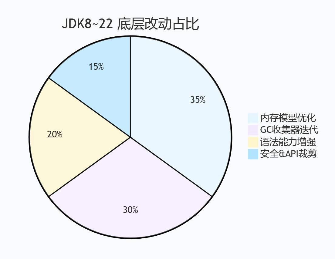 JDK8~22底层改动占比.png
