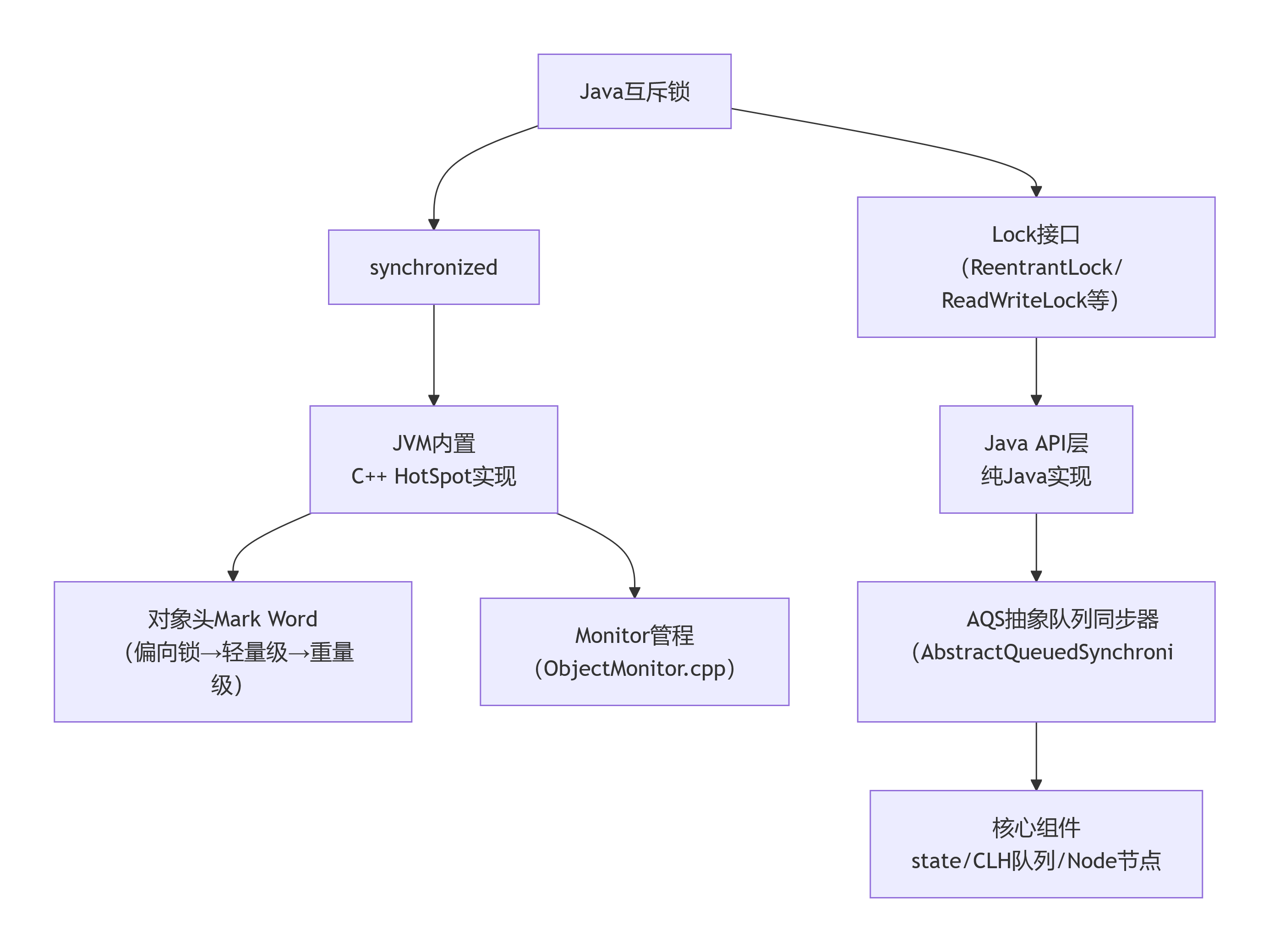 Java互斥锁底层架构.png