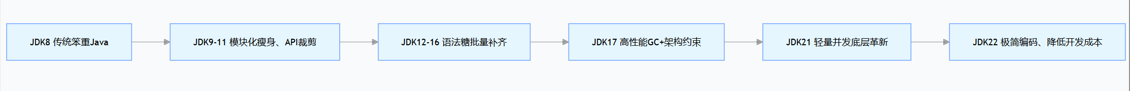 Java整体演进路线.png