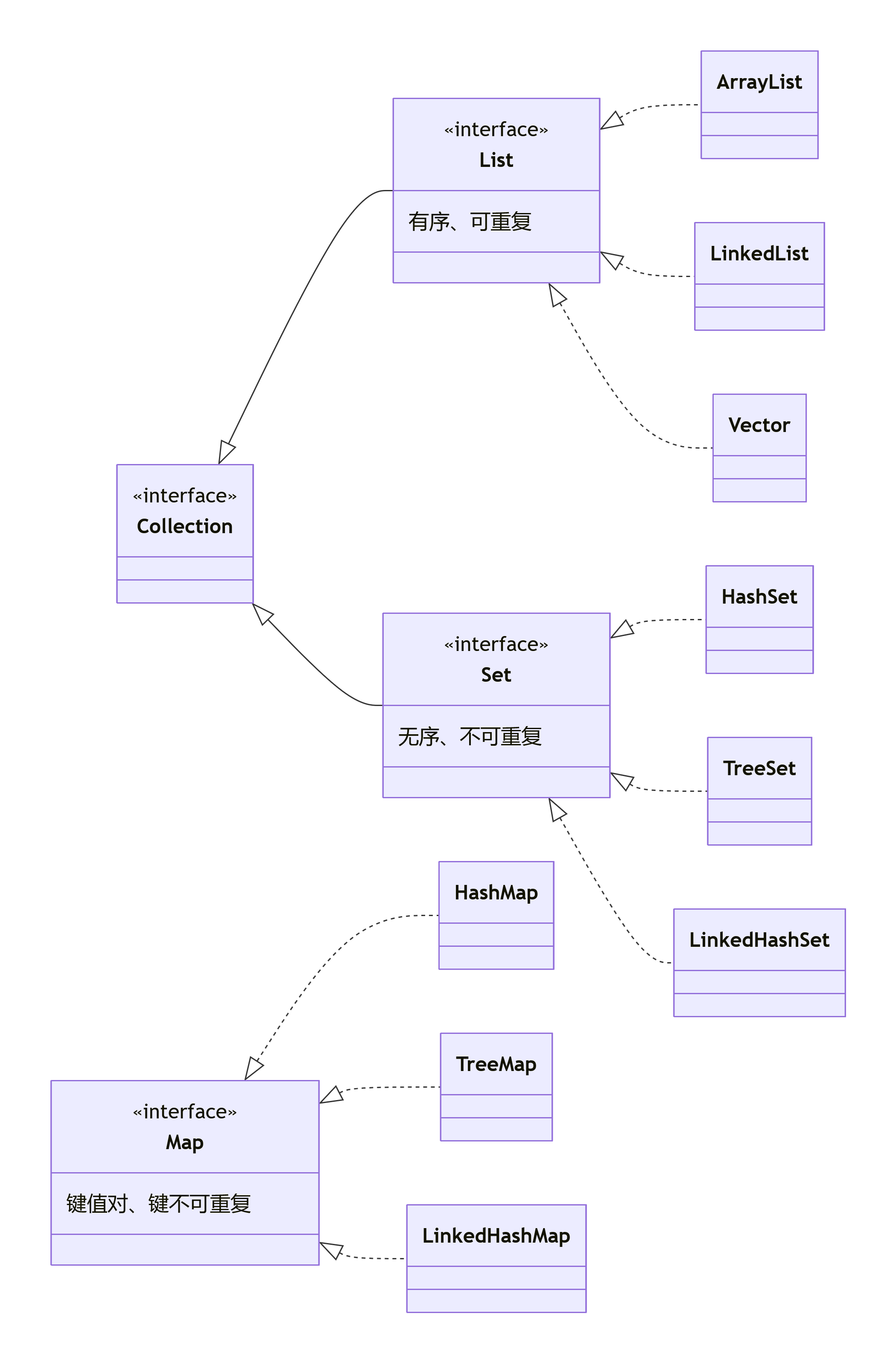 ListSetMap在Java框架里的位置.png
