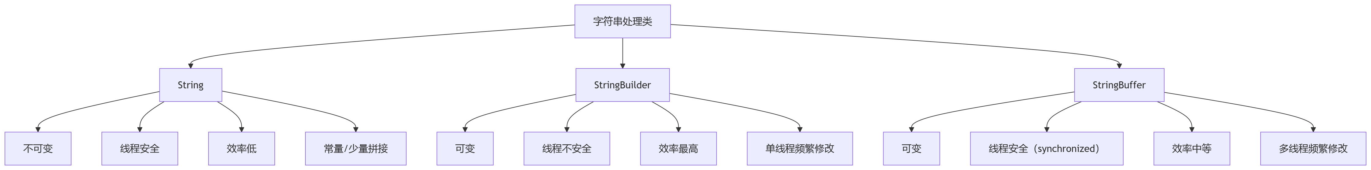 String、StringBuilder、StringBuffer区别.png