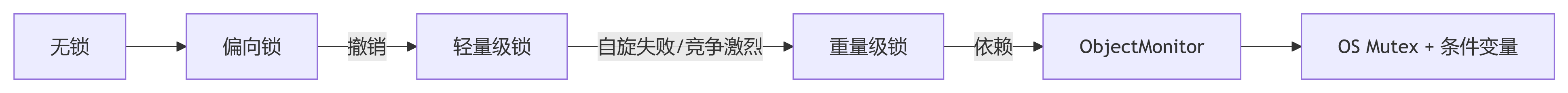 Synchronized锁状态.png