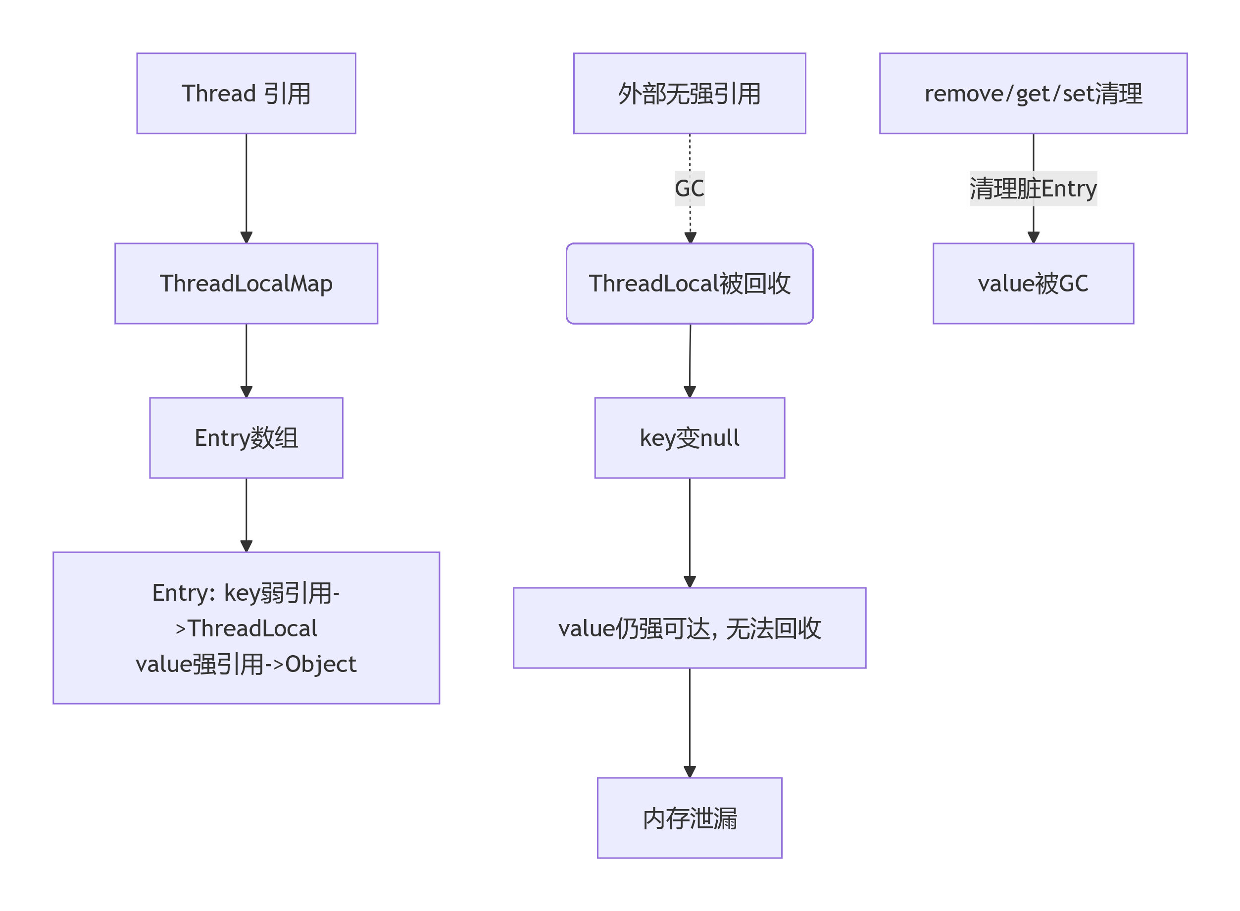 ThreadLocal内存泄漏示意图.png
