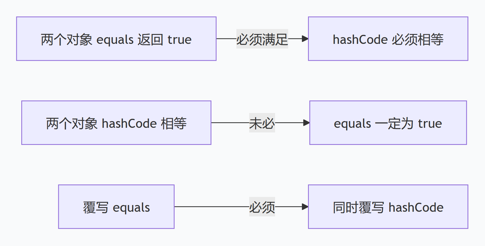 hashCode()与 equals()的关系.png