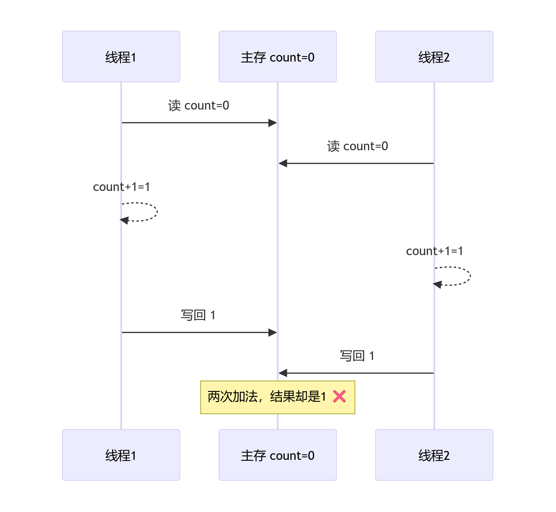 i++不是原子性.png