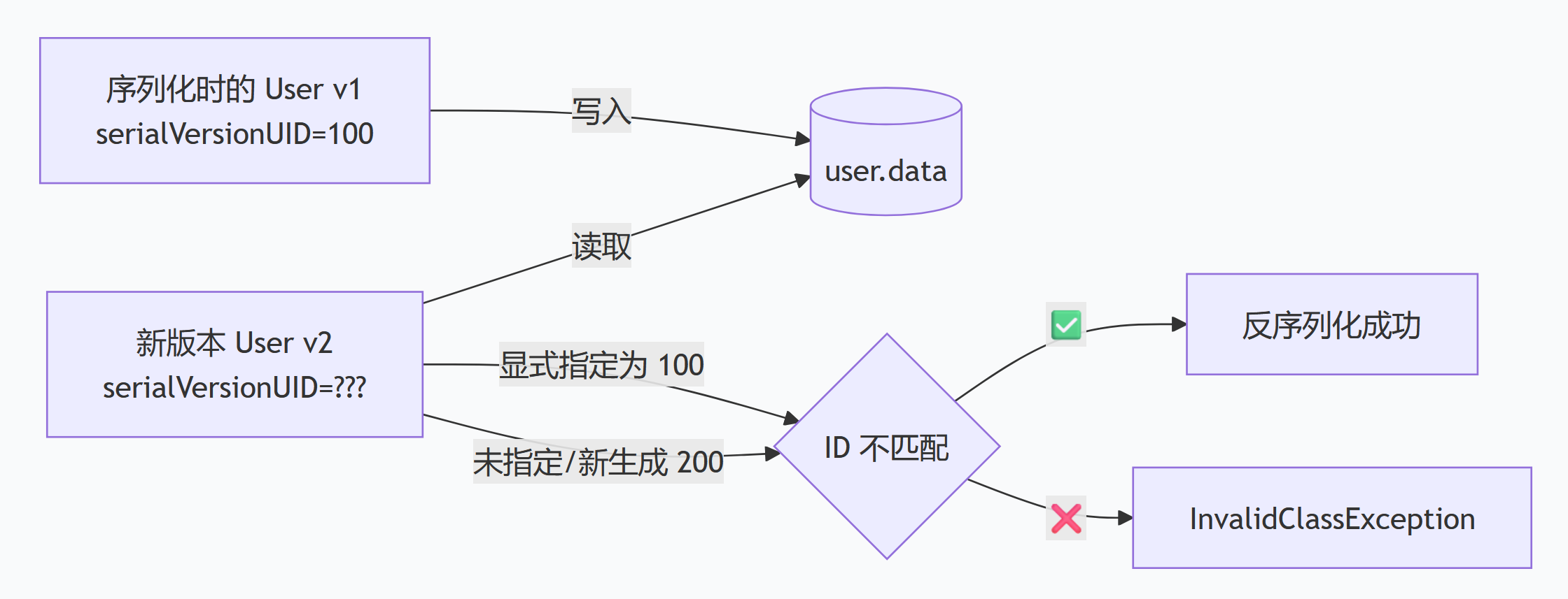 serialVersionUID理解.png