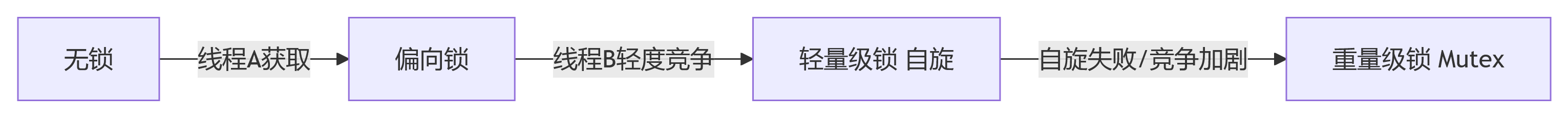 synchronized升级过程.png