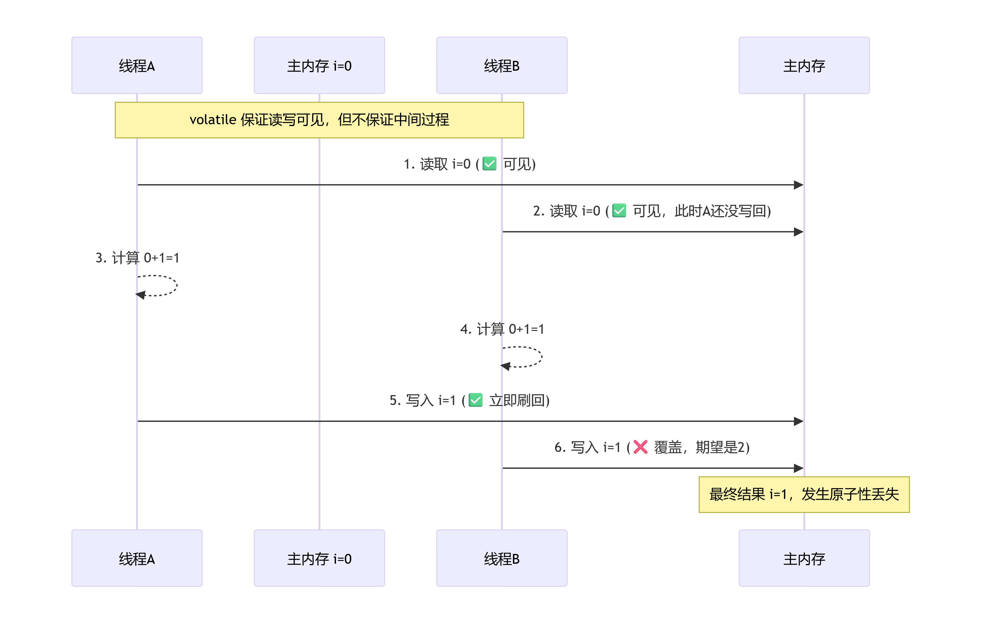 volatile原子性问题.png