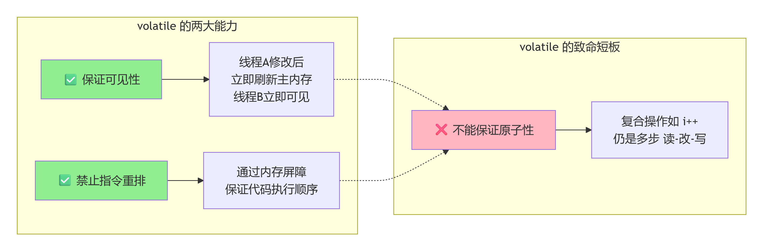 volatile特性.png